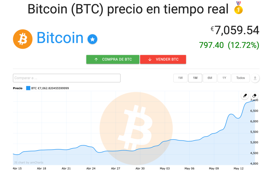 tendencia bitcoin