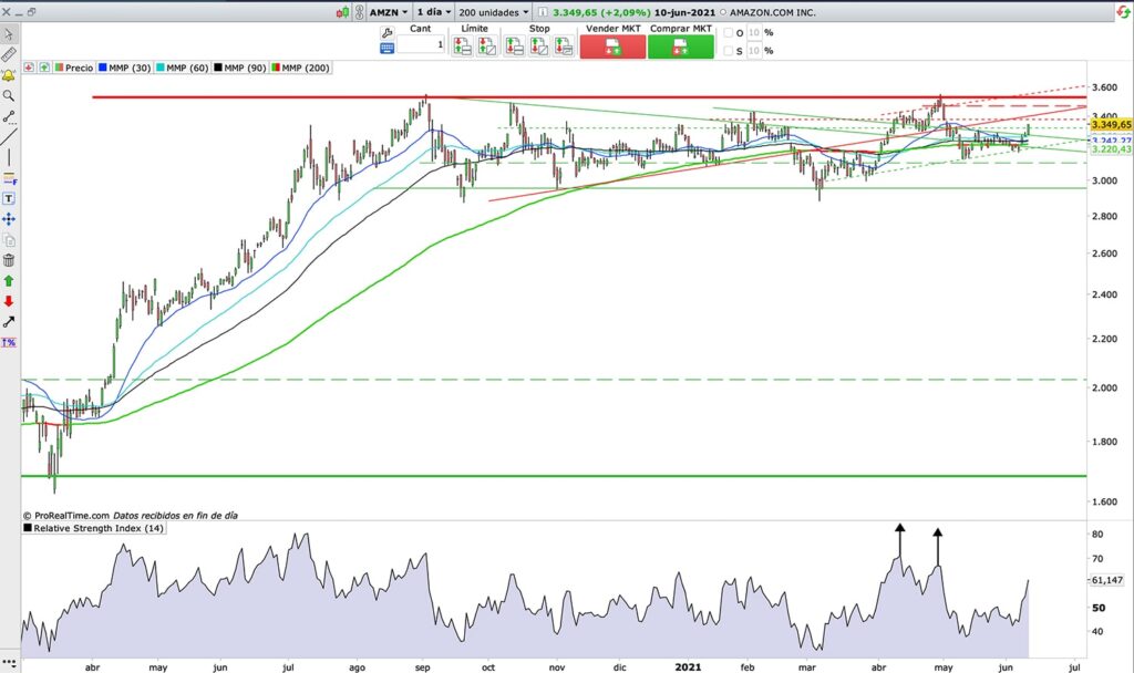 RSI Amazon